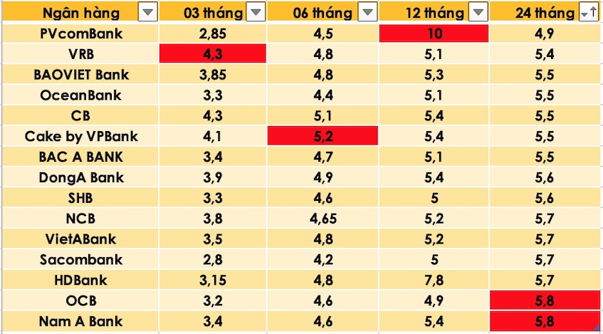 Có  triệu phải gửi tiết kiệm chi phí lấy lãi hay cài vàng dịp vía thần tài