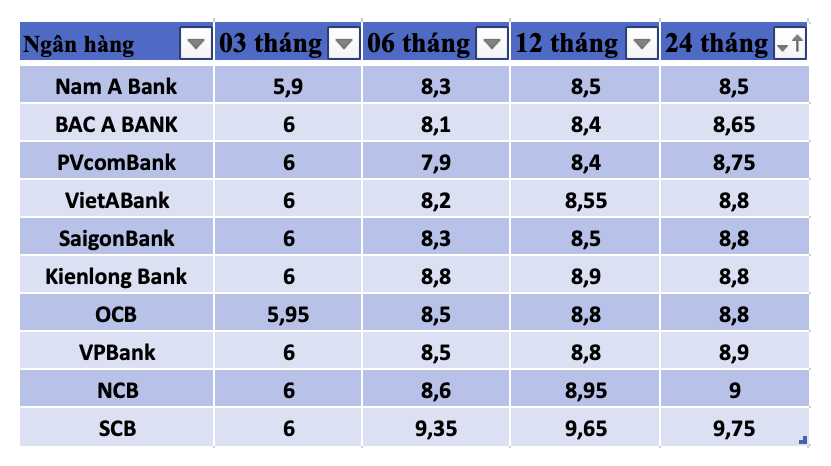 Lãi suất tăng nhiều gửi  triệu dấn tới  triệu đ sau  năm