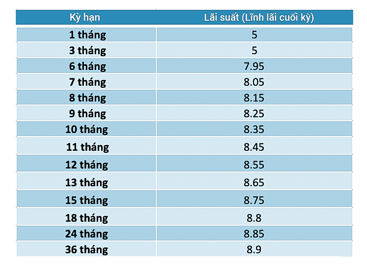 Lãi suất scb tăng dần có  triệu cần gửi kỳ hạn nào