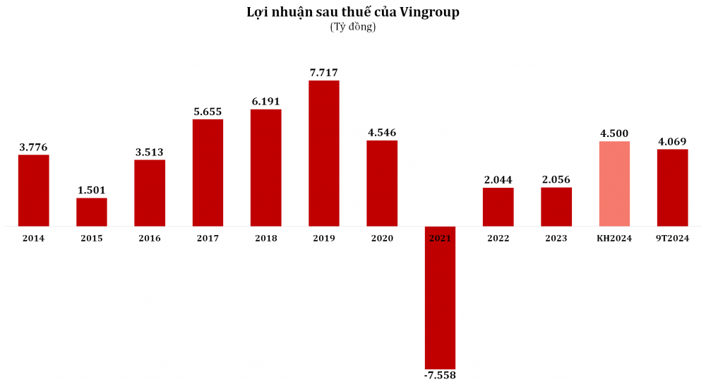 Vingroup ghi nhận lợi nhuận kỷ lục vào quý iii lãi sau thuế cao độc nhất vô nhị năm Vingroup ghi nhận lệch giá kỷ lục vào quý iii lãi sau thuế cao duy nhất năm