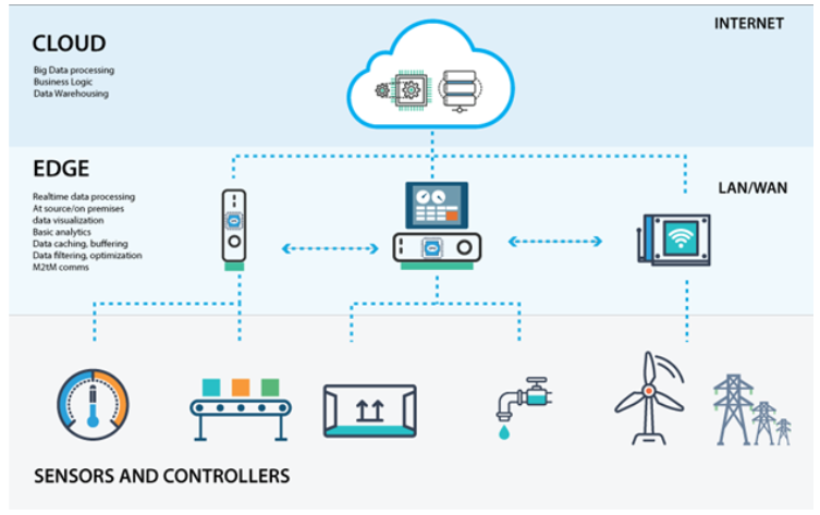 Điện toán biên edge computing