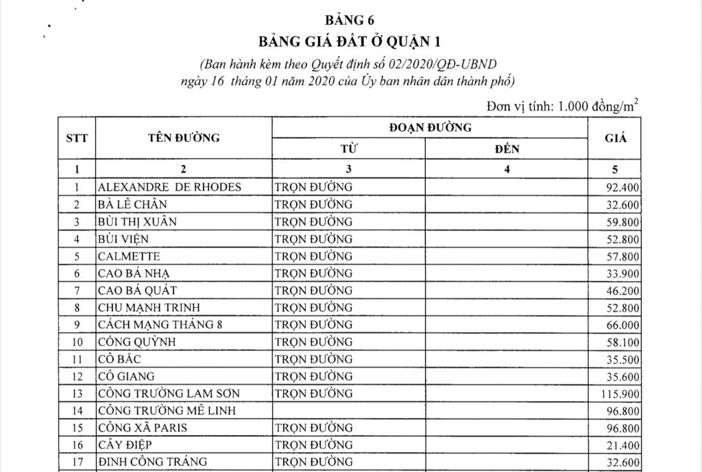 Bảng giá đất nền tphcm update mới tuyệt nhất năm