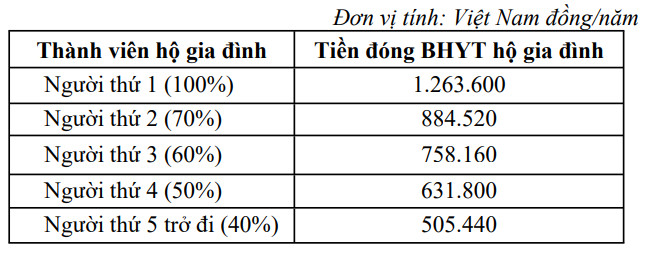 Thay đổi mức đóng bảo hiểm y tế hộ gia đình học sinh sinh viên