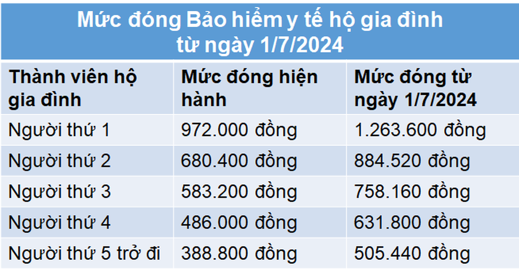 Mức đóng các loại bảo hiểm khi tăng lương cơ sở lên  triệu đ từ