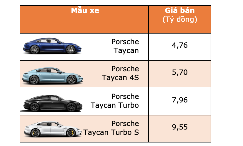 Porsche taycan giá rẻ về nước ta với giá cả  tỷ đồng